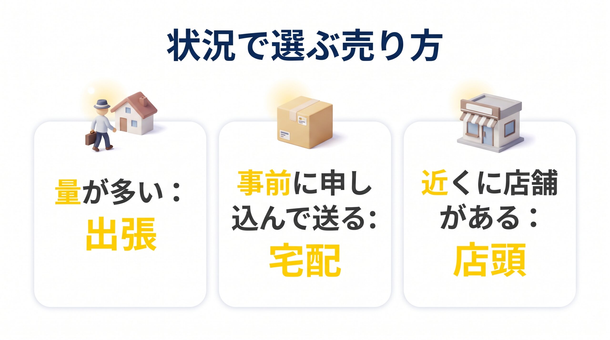 量が多い場合は出張、事前に申し込んで送る場合は宅配、近くに店舗がある場合は店頭が向くことを示した図