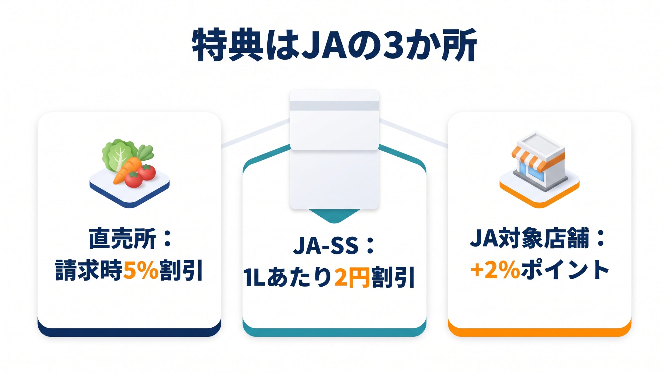 JAカードの特典が使える、直売所・JA-SS・JAグループ対象店舗の3か所を並べた図