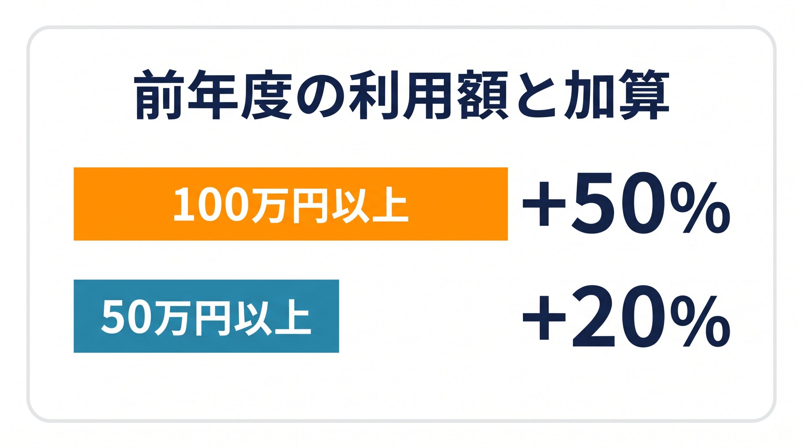 JAカードの前年度の利用額ごとの、基本ポイントの加算率を比べた棒グラフ