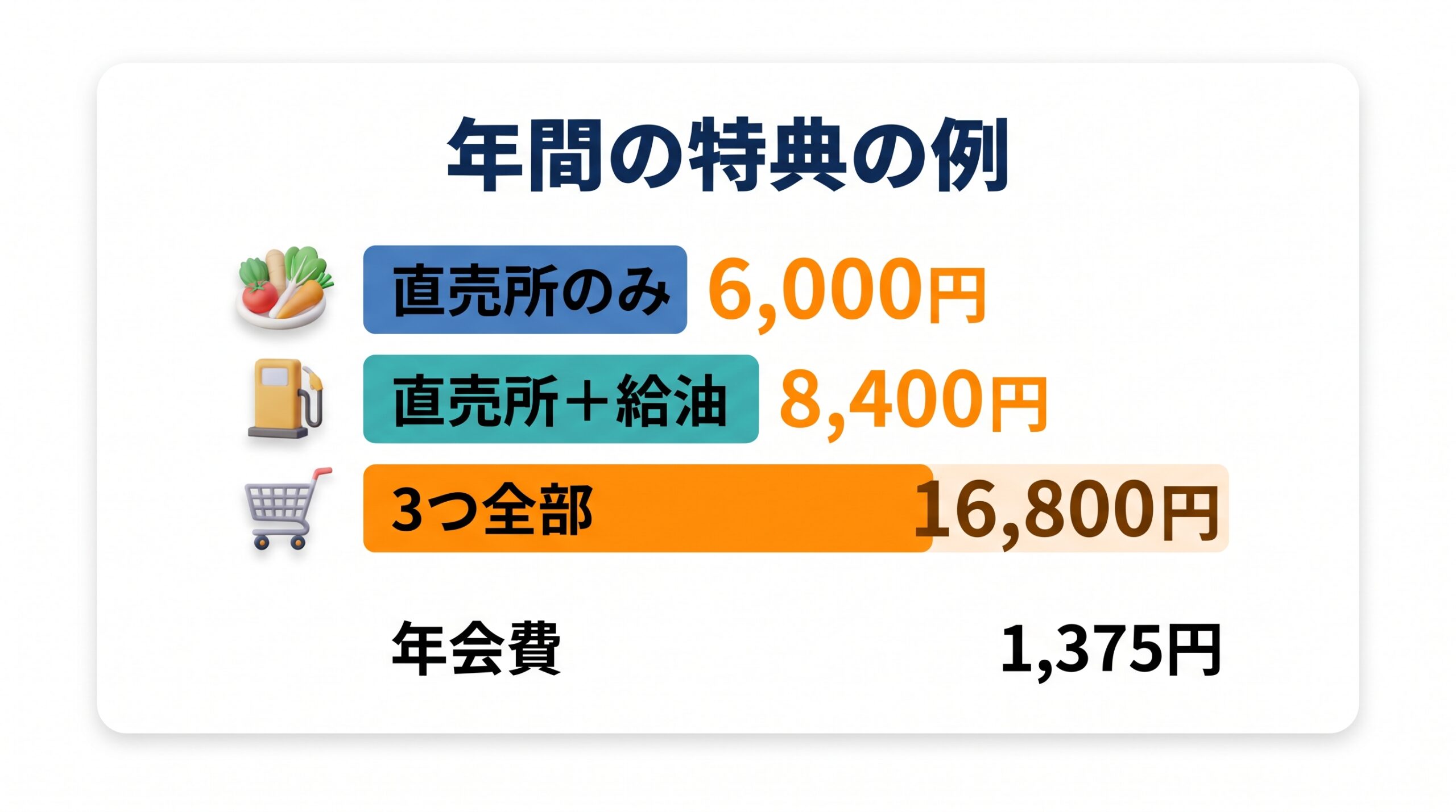 JAカードの使い方別の年間の特典と、年会費を比べた棒グラフ