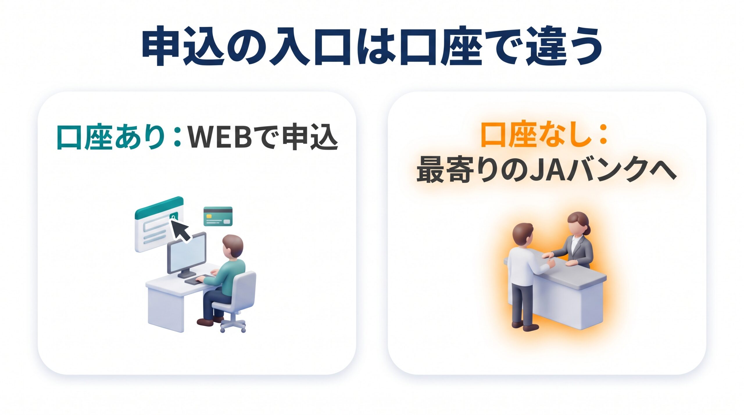 JAバンクの口座の有無で、JAカードの申込方法が違うことを左右で比べた図