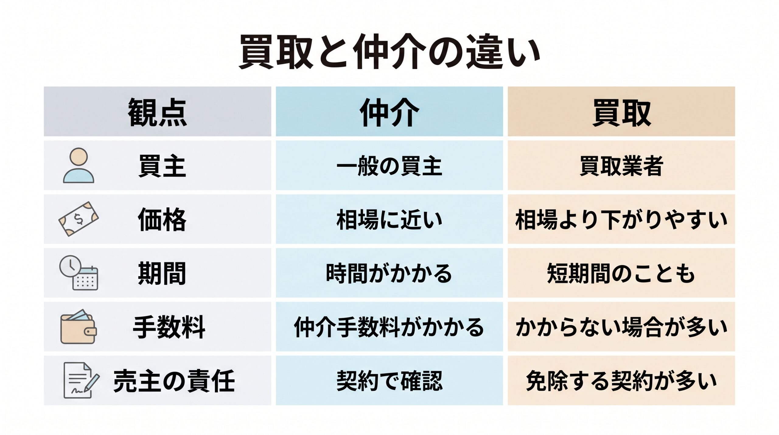買取と仲介を、買主、価格、期間、手数料、売主の責任の五つの観点で比べた表