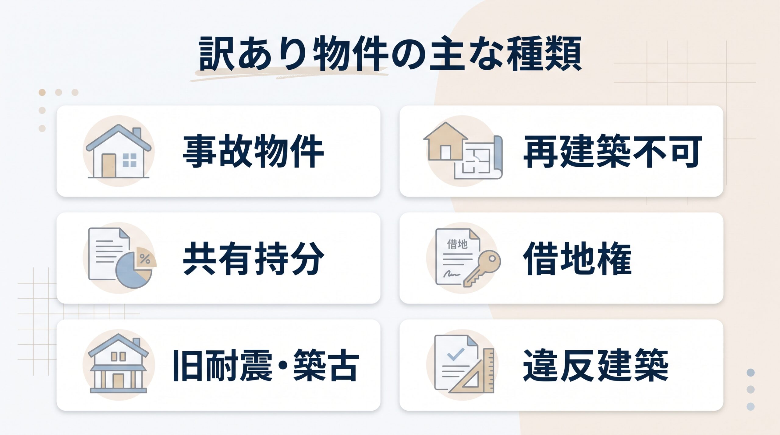訳あり物件の主な種類として、事故物件、再建築不可、共有持分、借地権、旧耐震の築古、違反建築を並べた図