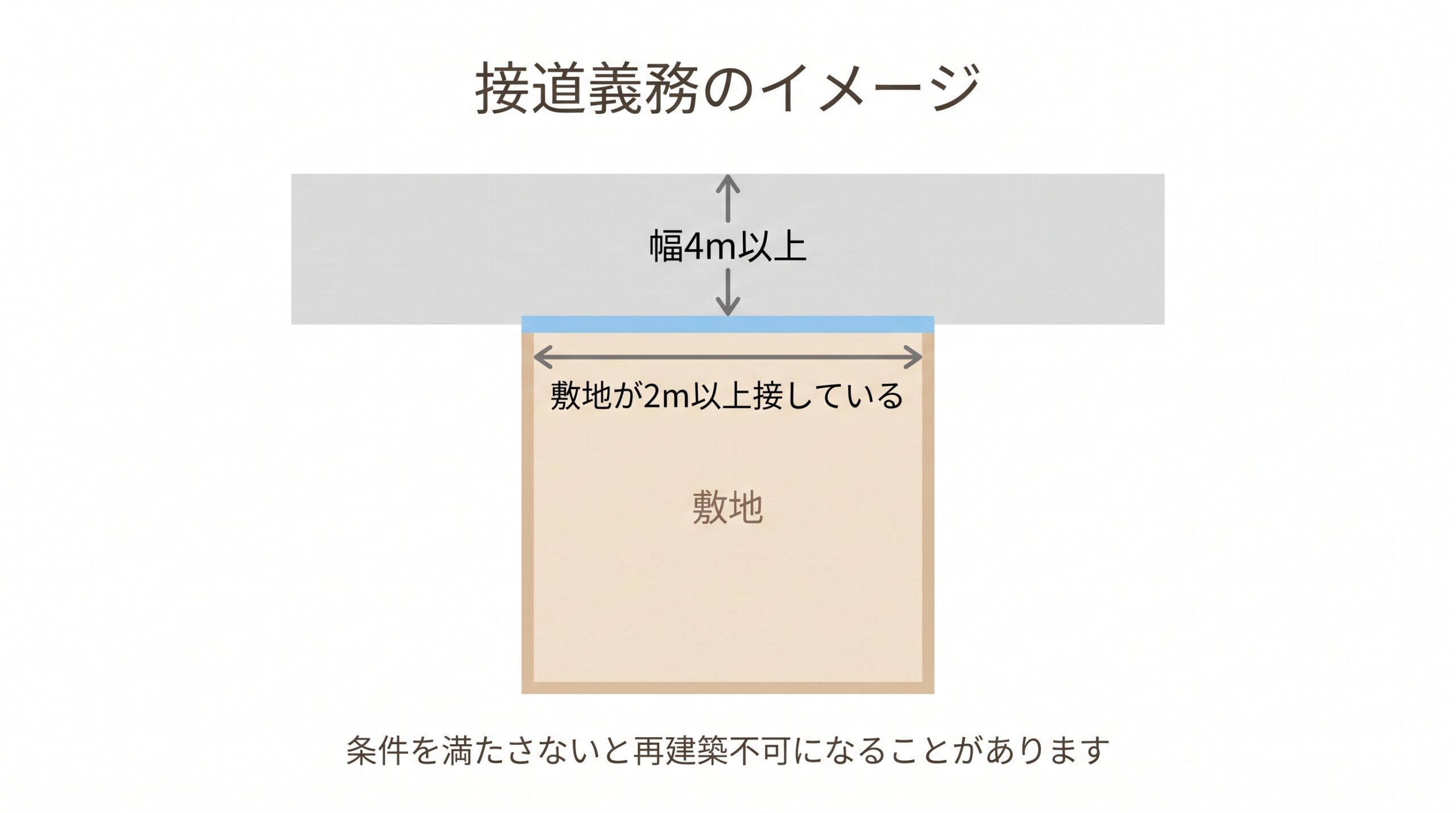 建物の敷地が、幅4メートル以上の道路に2メートル以上接している必要があることを示した上から見た図