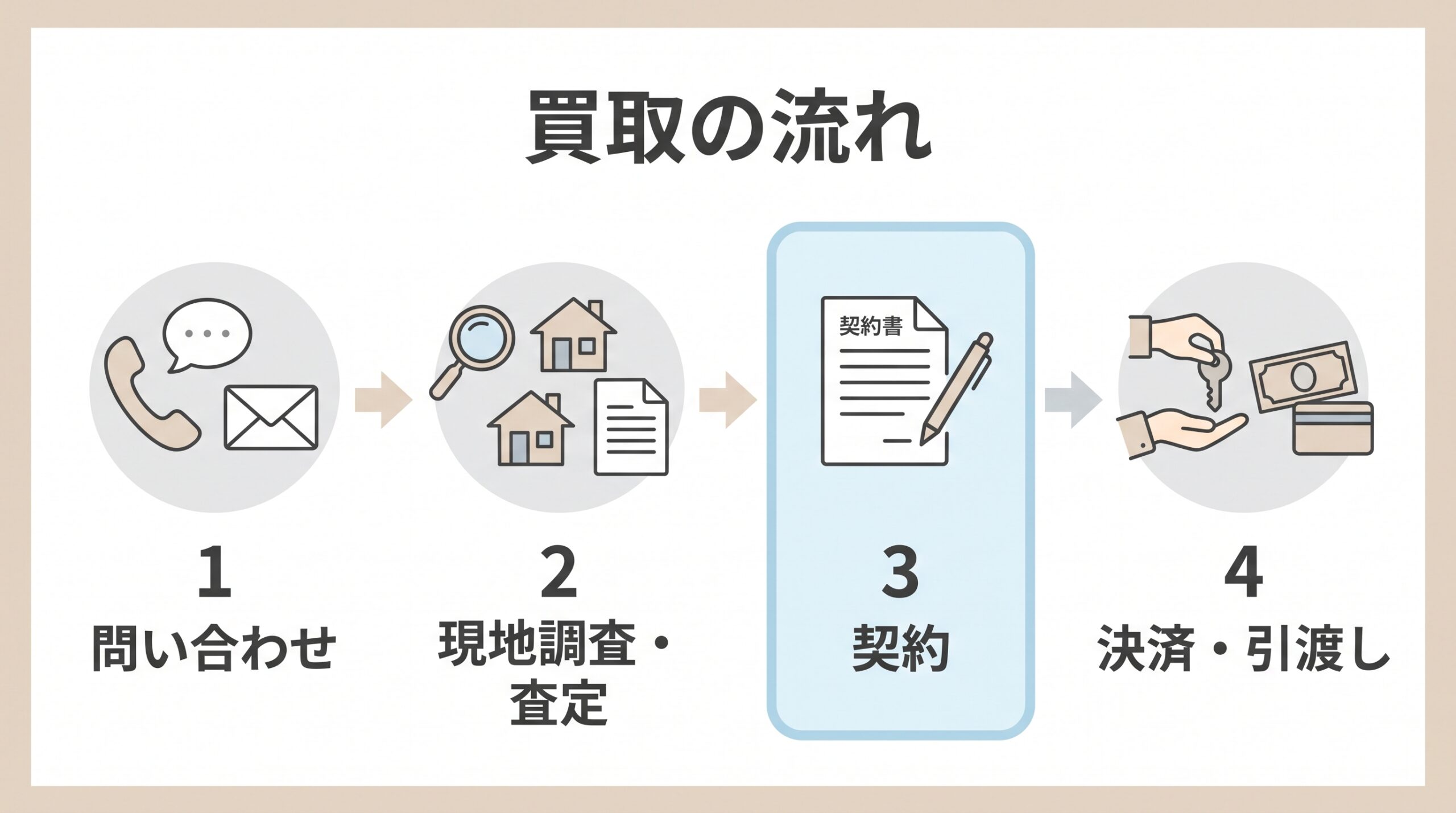 買取の流れを、問い合わせ、現地調査と査定、契約、決済と引渡しの四つの段階で示した図