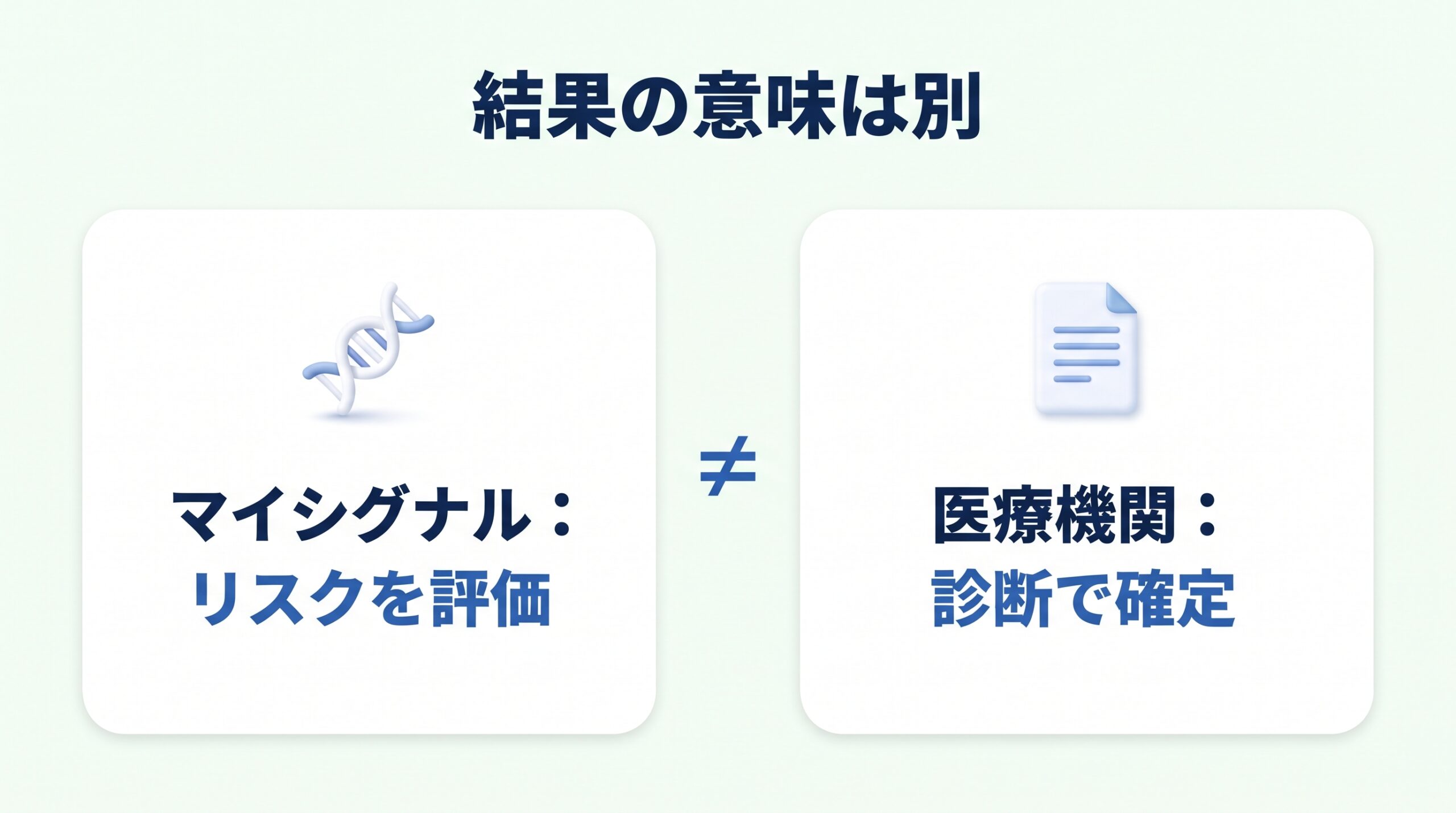 マイシグナルのリスク評価と、医療機関での診断が別のものであることを左右で比べた図