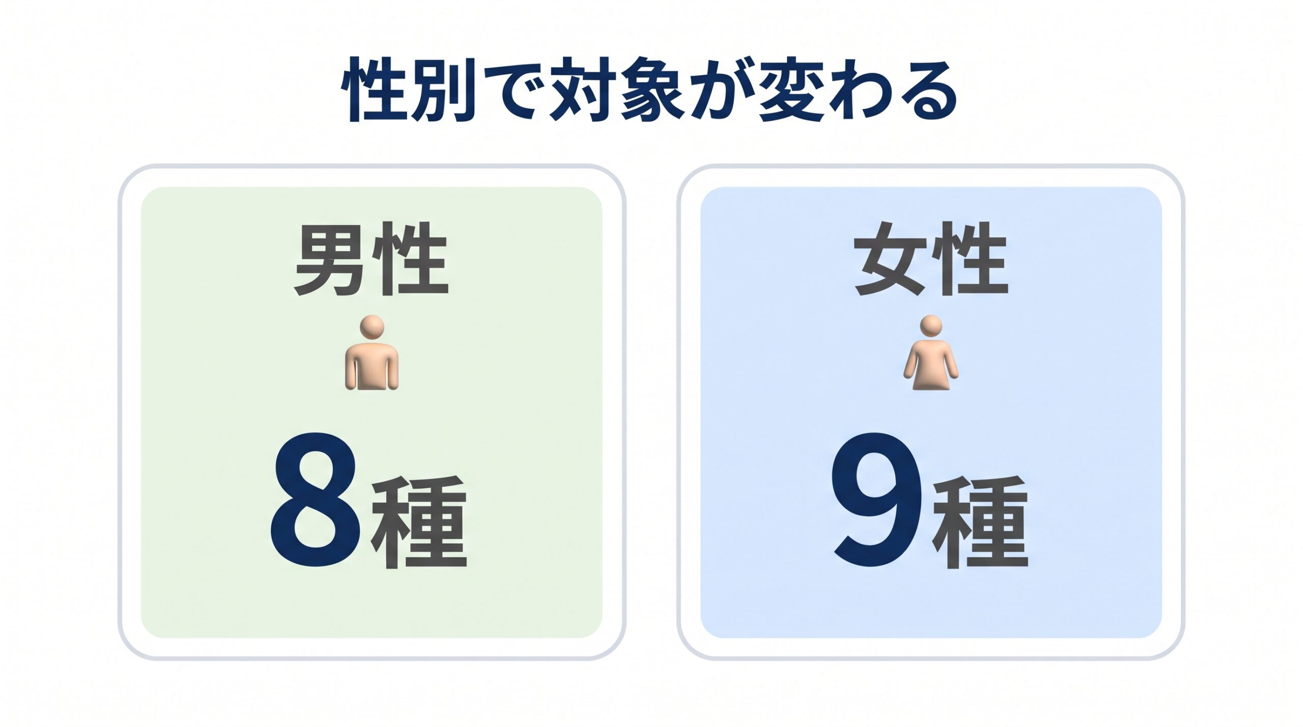 マイシグナル・スキャンで調べるがんの種類が、男性は8種、女性は9種であることを示した図