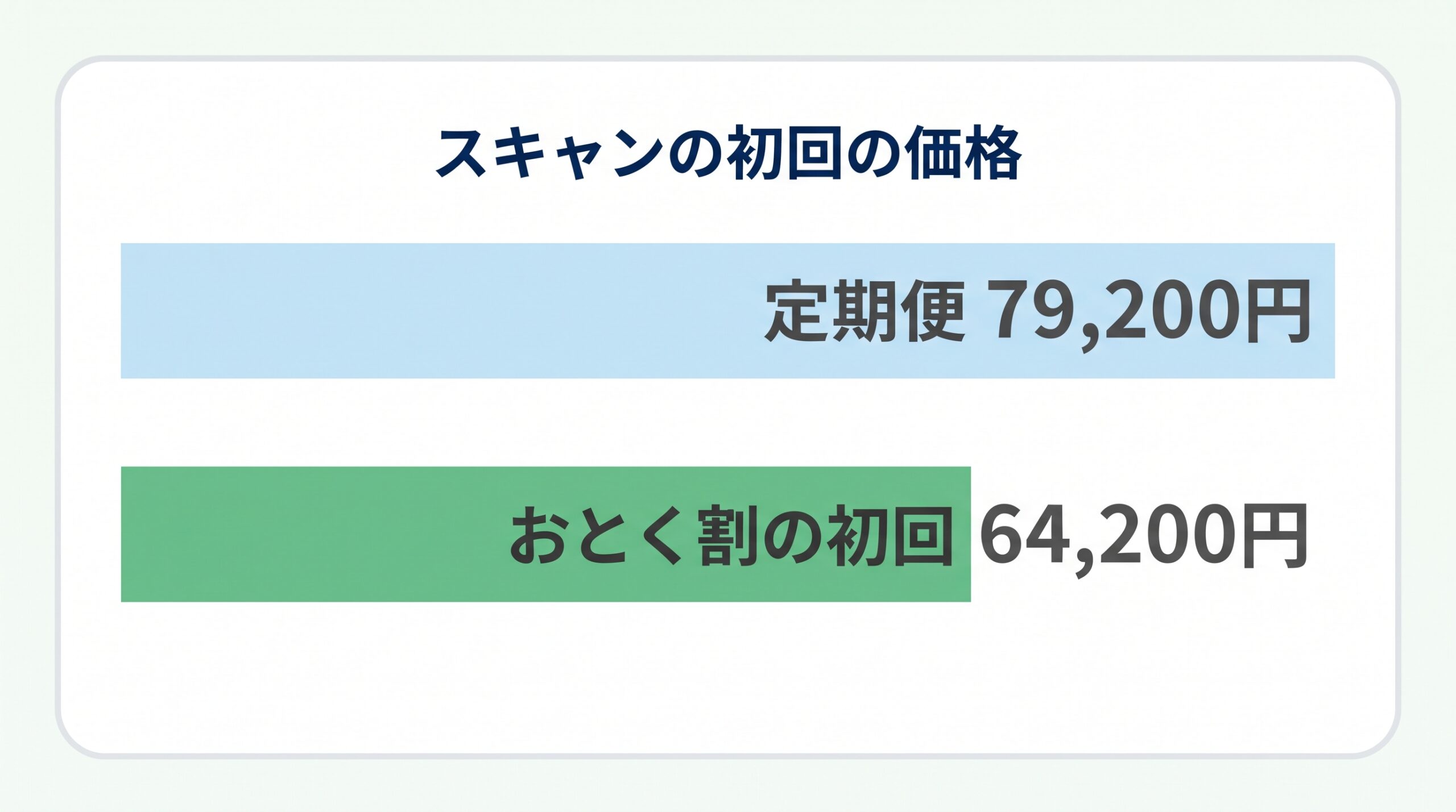 マイシグナル・スキャンの定期便の価格と、定期おとく割を使った初回の価格を比べた棒グラフ