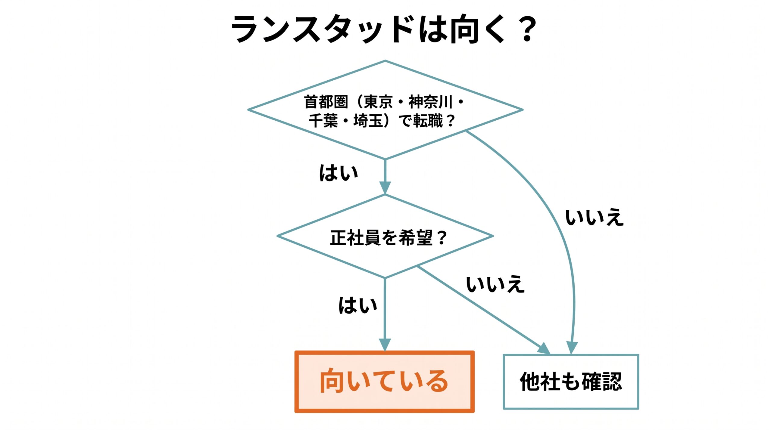 首都圏での転職か、正社員希望かの2問で、ランスタッドが向いているかを示した診断図