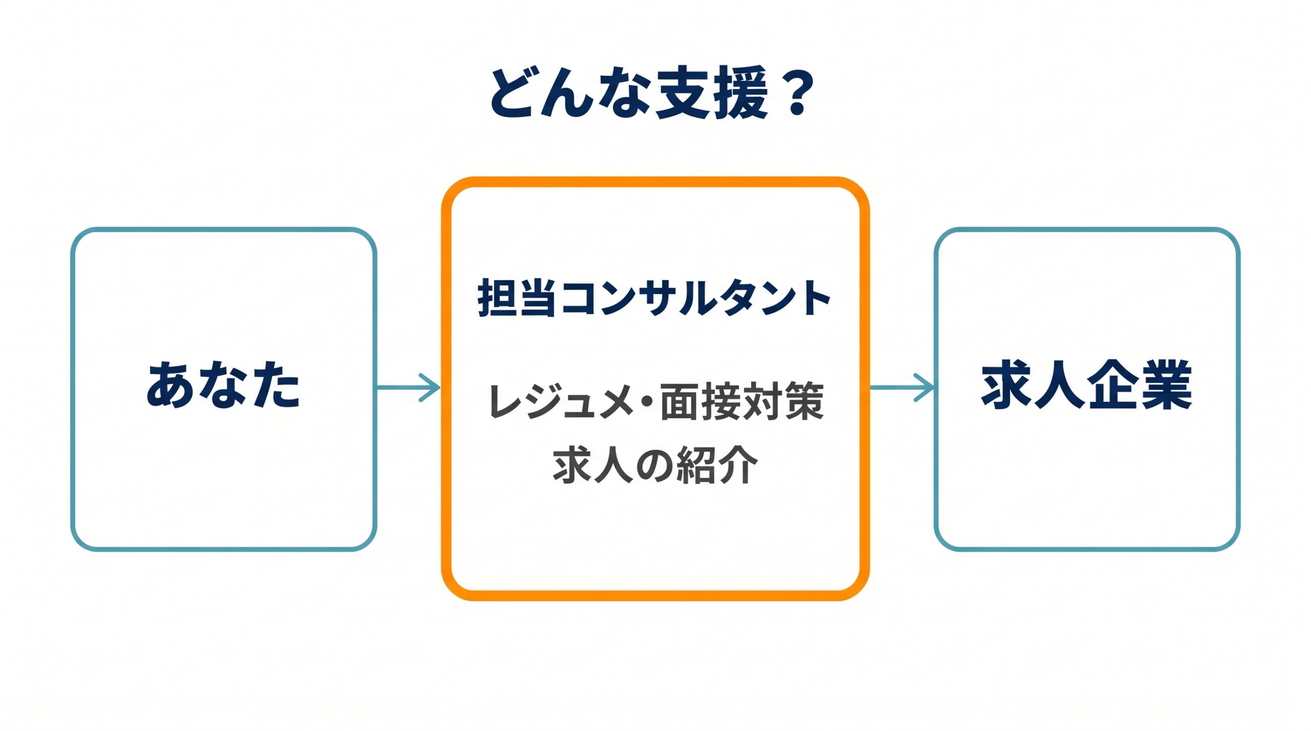 あなたと求人企業の間に担当コンサルタントが入り、レジュメ・面接対策と求人紹介を行う流れを示した図