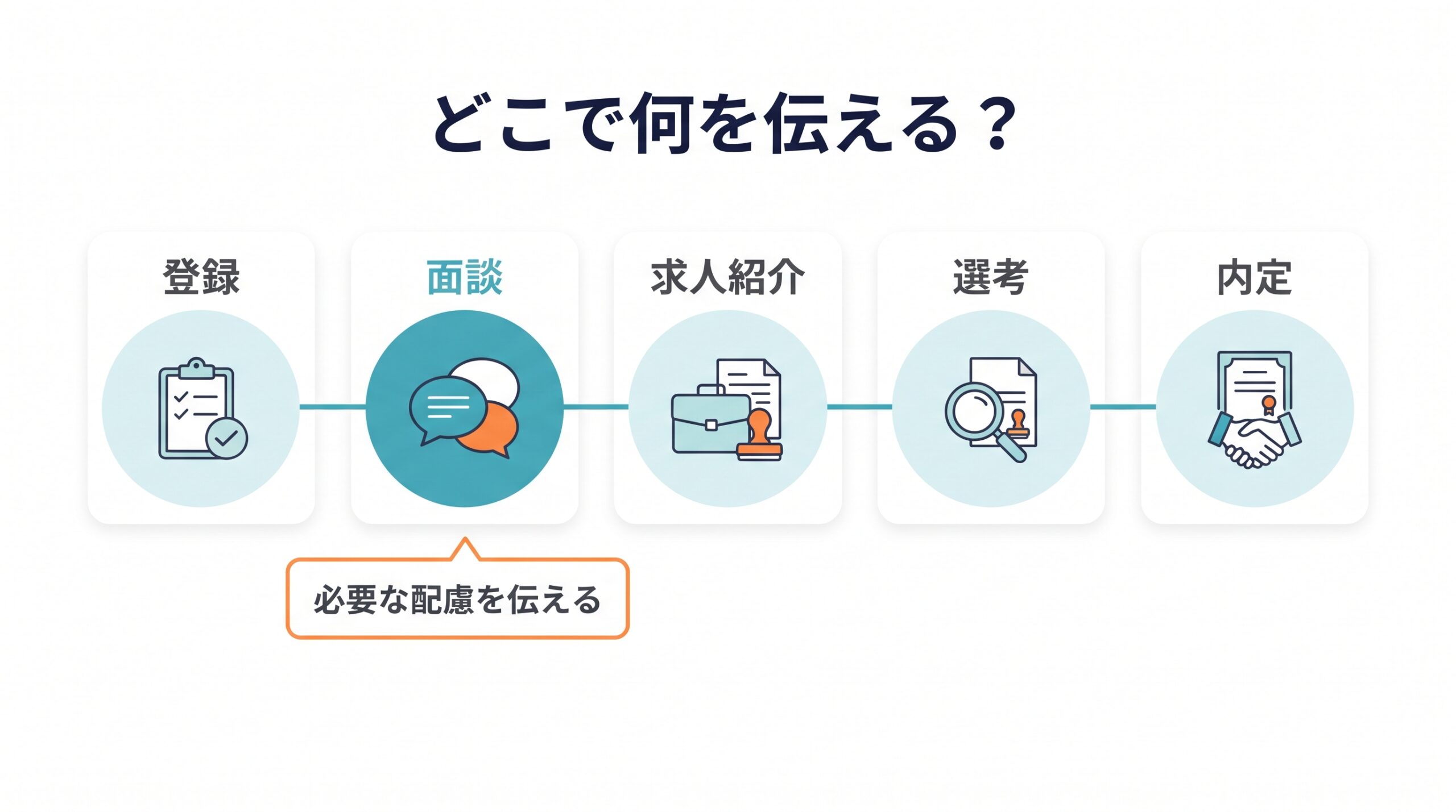 登録から内定までの5段階と、面談で必要な配慮を伝える場面を示した図