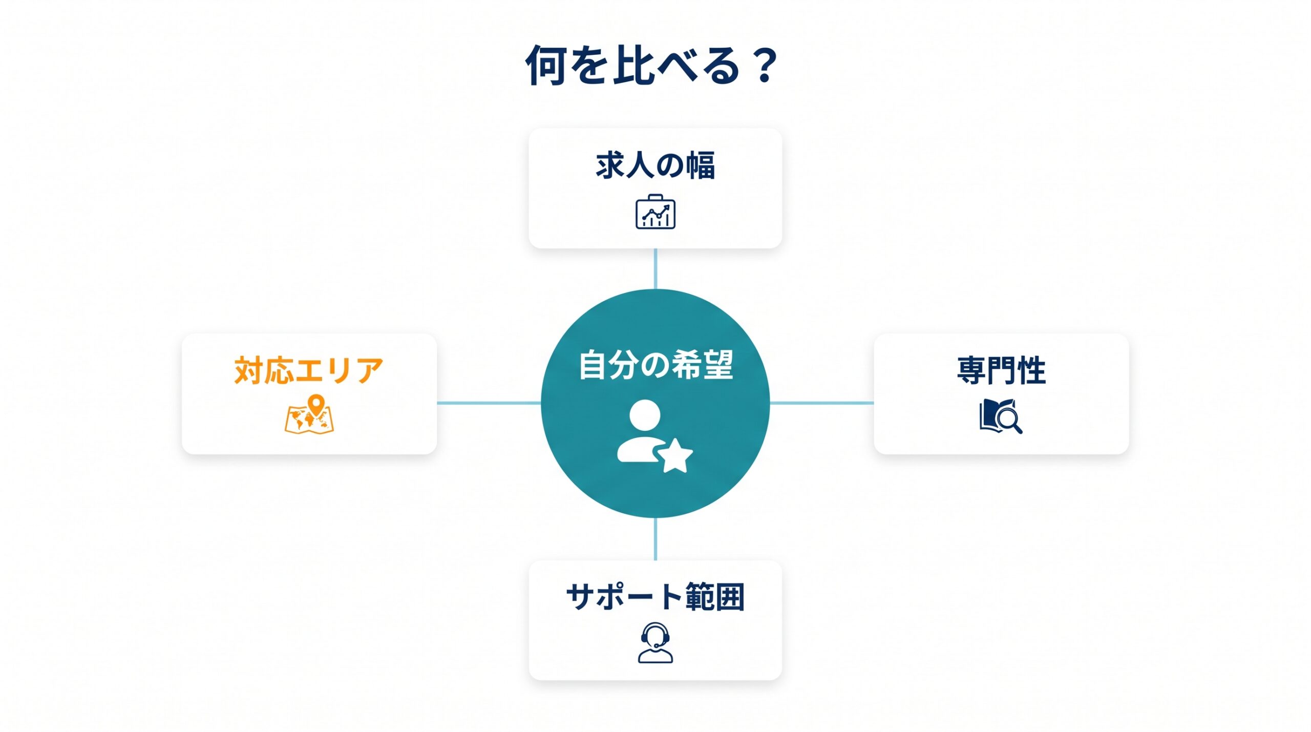 自分の希望を中心に、求人の幅・専門性・サポート範囲・対応エリアの4観点で他社と比べることを示した地図