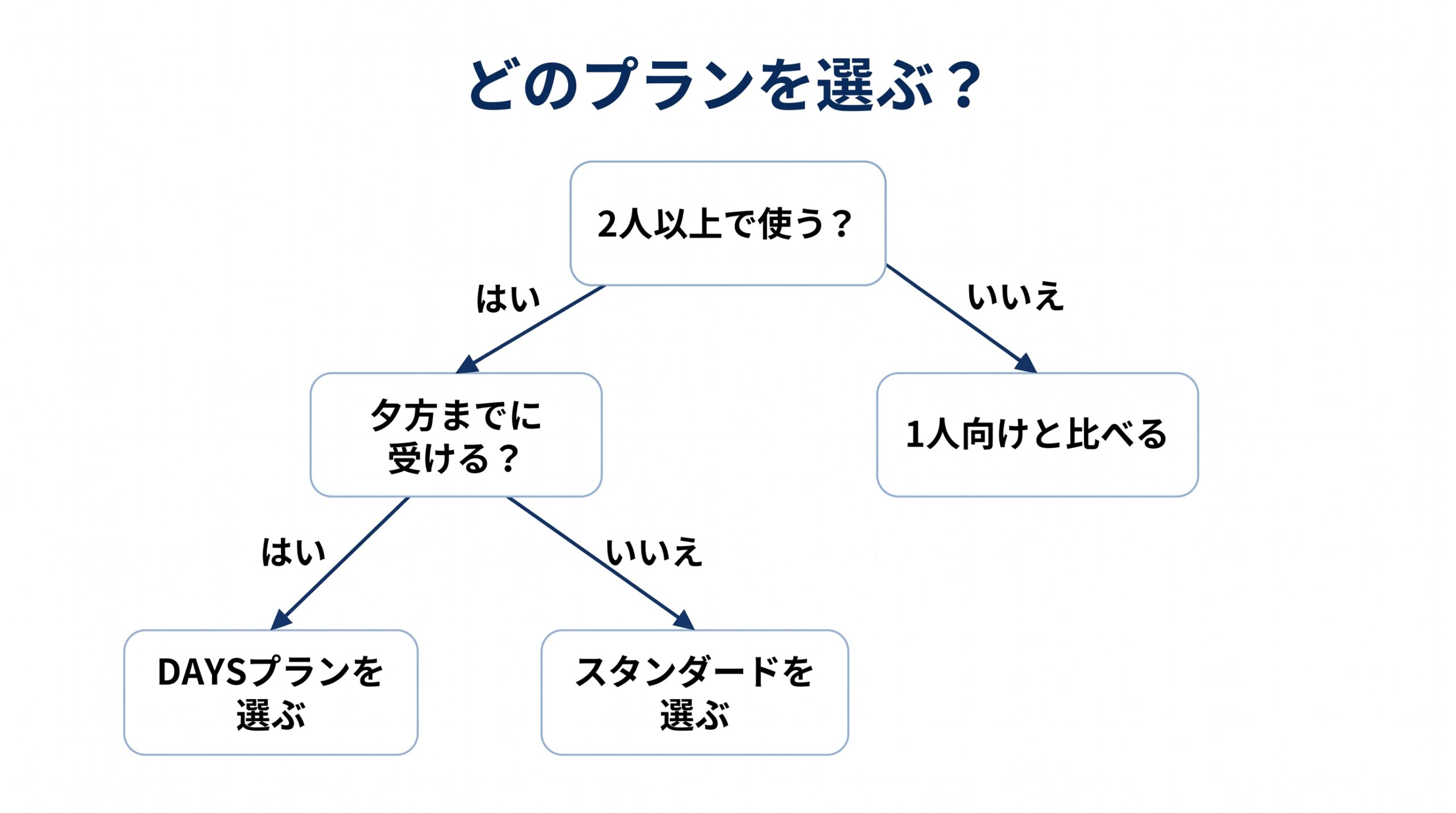 家族の人数と受講できる時間帯から、クラウティのプランの選び方を2つの質問で示した分岐図