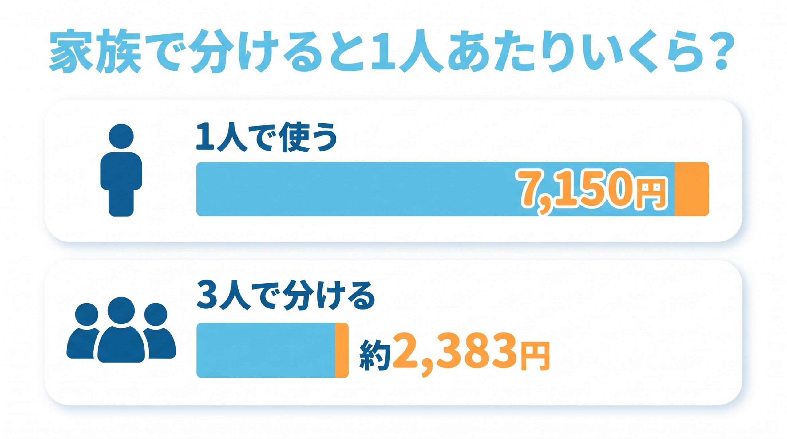スタンダードプランの月額を1人で使う場合と家族3人で分け合う場合で、1人あたりの金額を比べた図