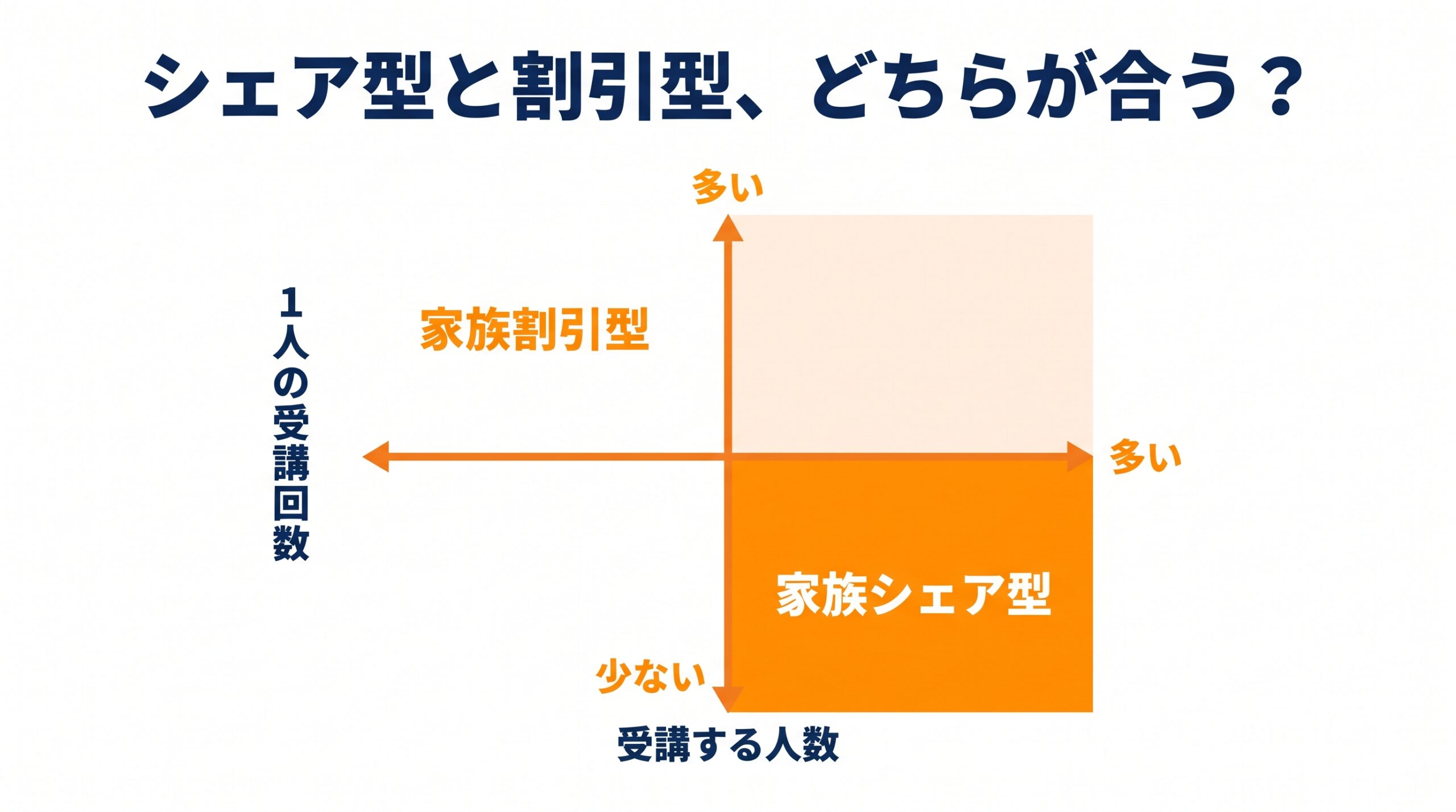 受講する人数と1人あたりの受講回数で、家族シェア型と家族割引型のオンライン英会話が合う家庭を示した2軸の図