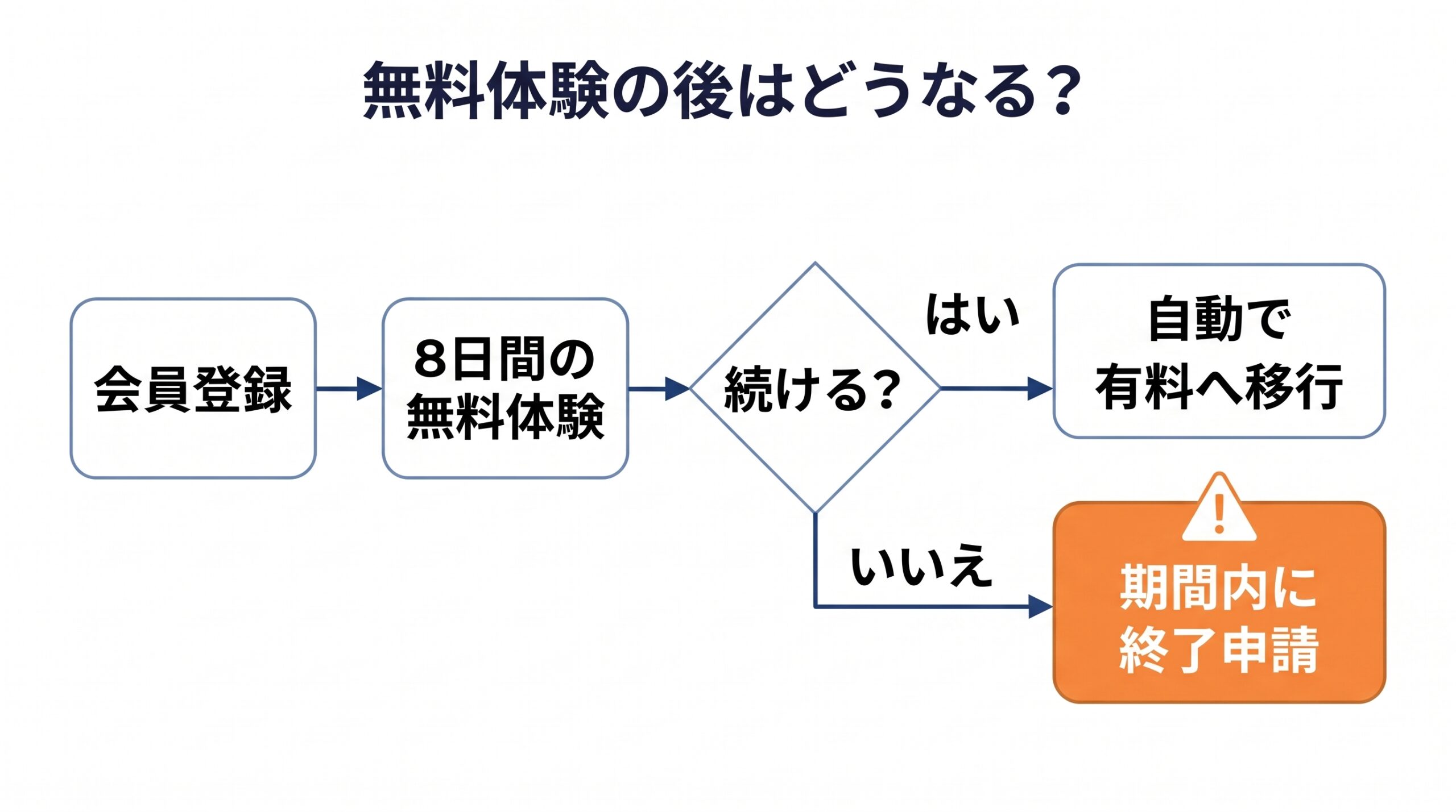クラウティの会員登録から8日間の無料体験を経て、続ける場合と続けない場合の流れを示した図