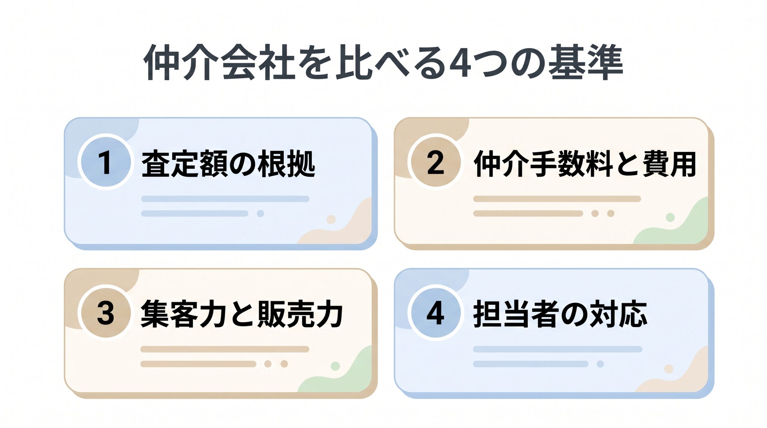 仲介会社を比べるときの基準を、査定額の根拠、仲介手数料と費用、集客力と販売力、担当者の対応の四つで示した図