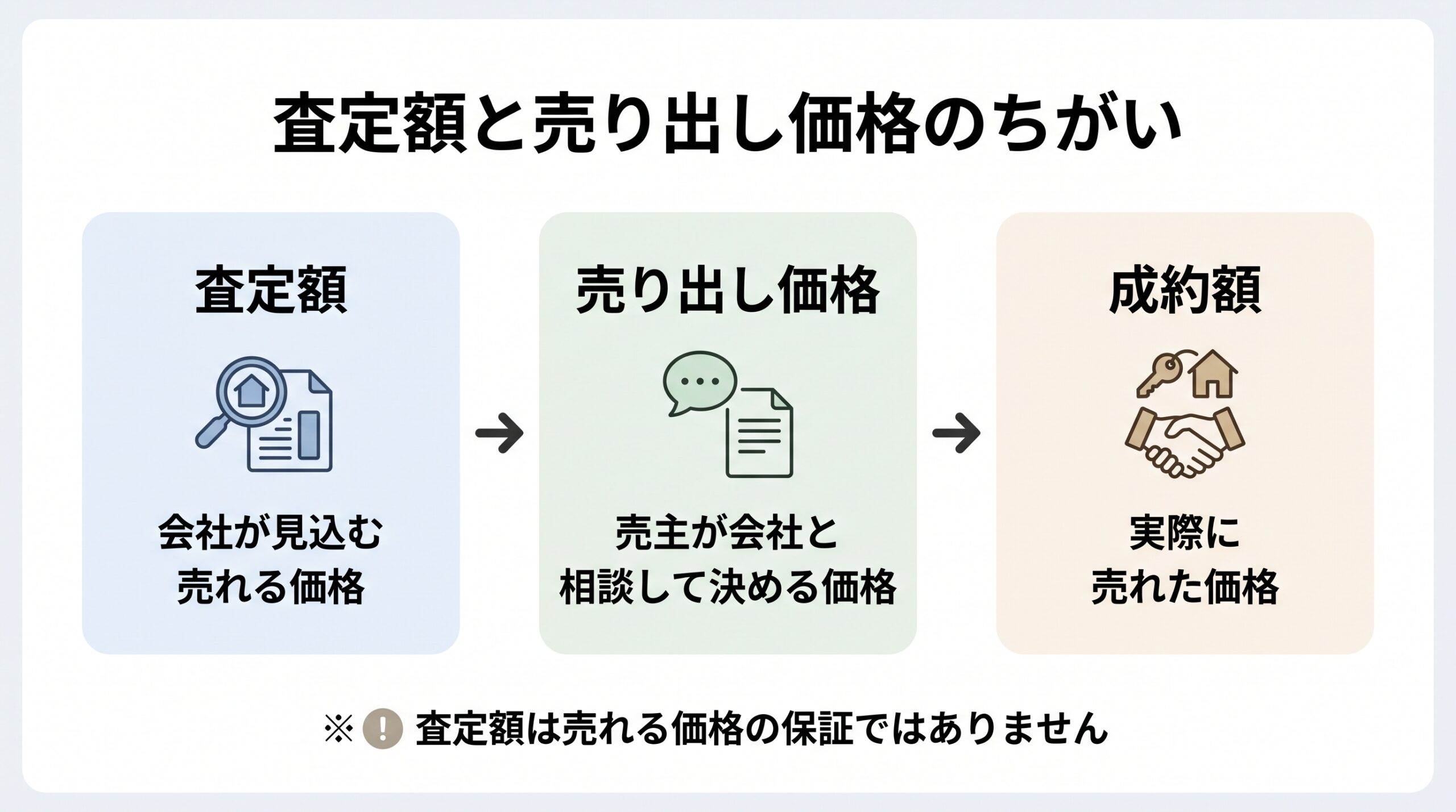 査定額、売り出し価格、成約額の違いを、左から順に並べて説明した図。査定額は売れる価格の見込みで、保証ではない