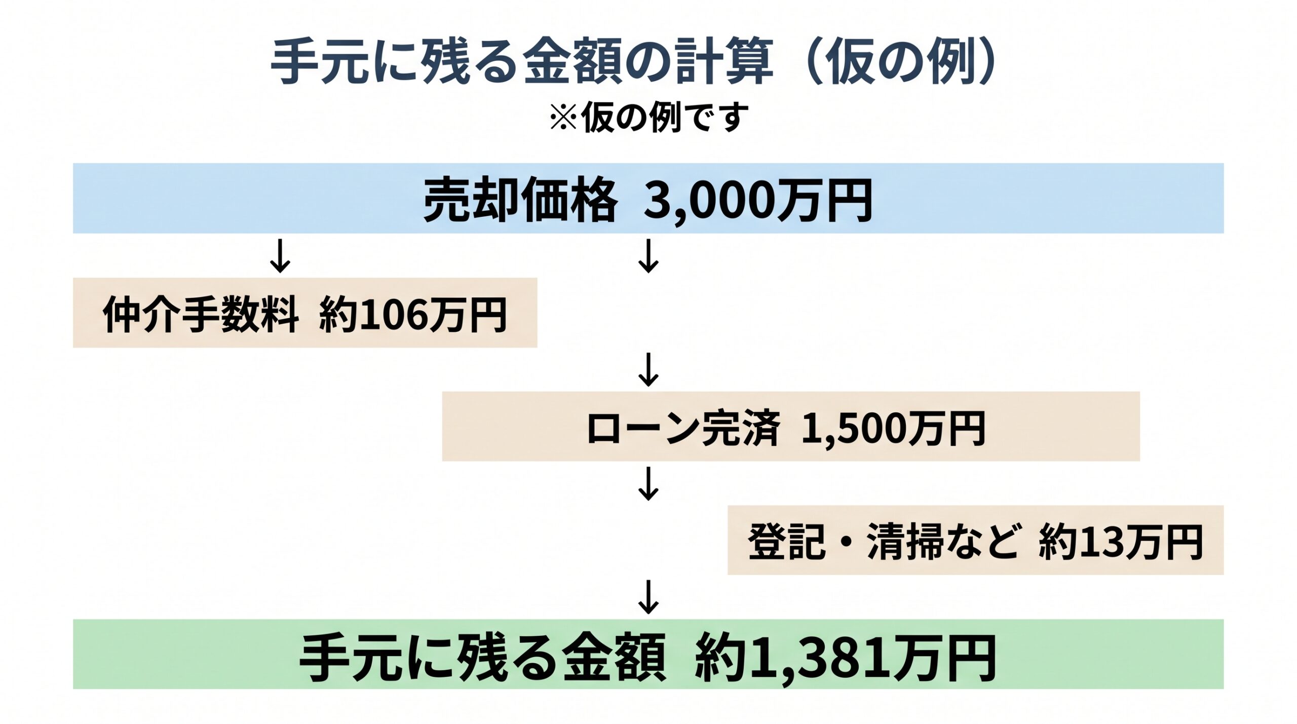 売却価格3,000万円から、仲介手数料、ローン完済、登記や清掃の費用を引いて、手元に約1,381万円残る仮の例を示した図