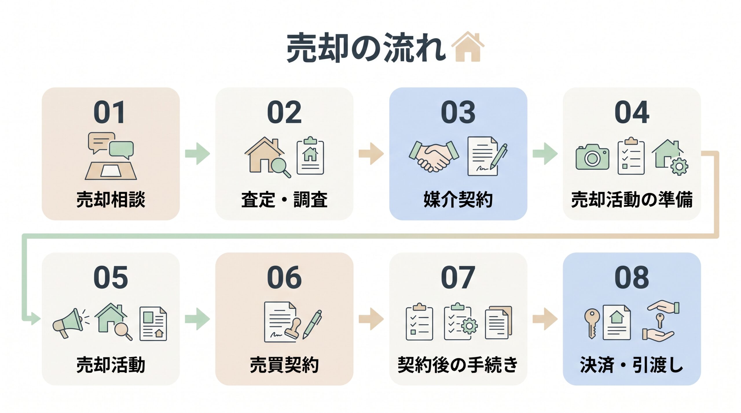 売却相談から残代金の決済と引渡しまで、八つの段階を順に並べた流れ図
