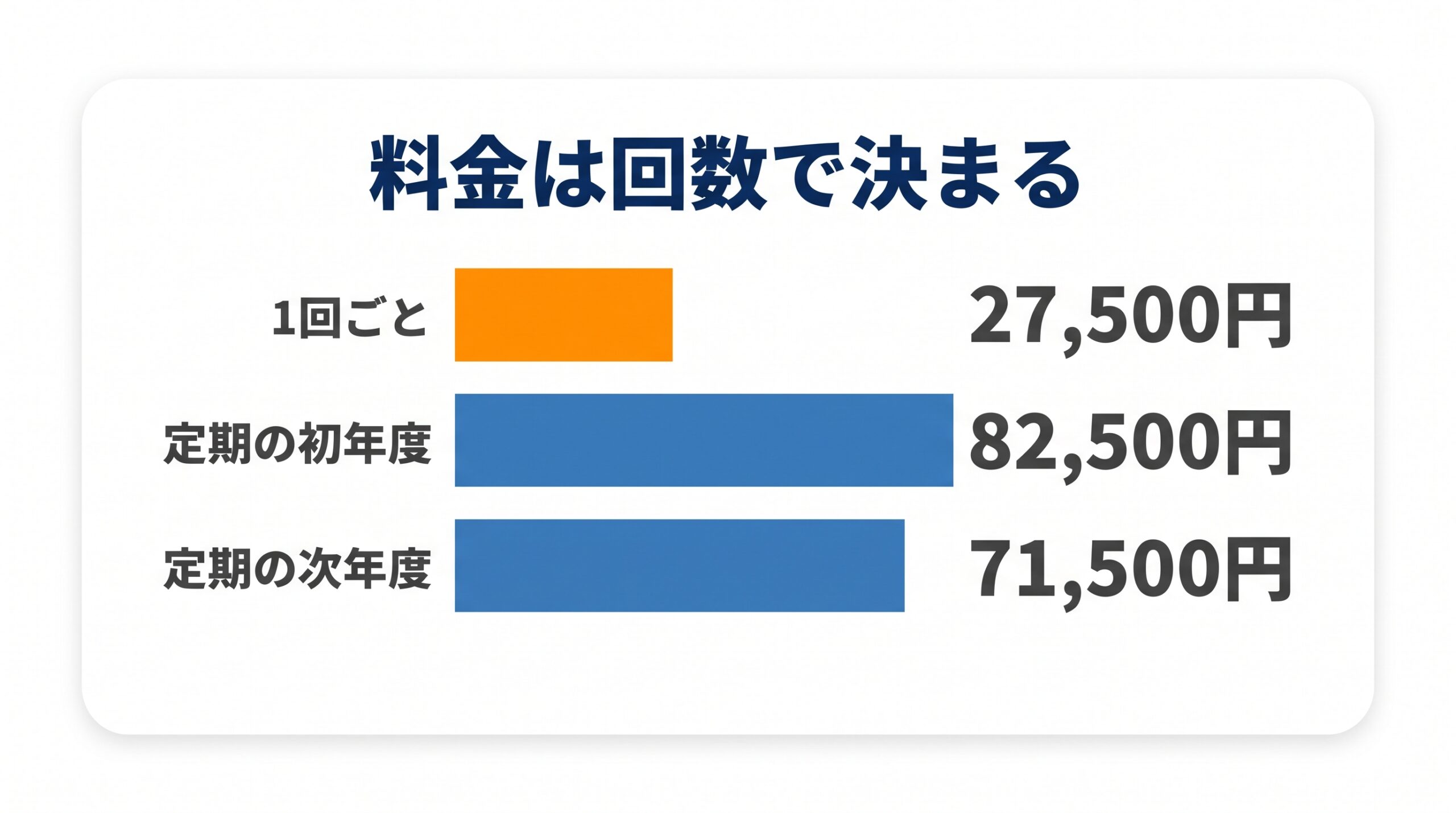 ダスキンの家庭向けゴキブリ駆除の、1回ごとと定期駆除の料金を比べた棒グラフ