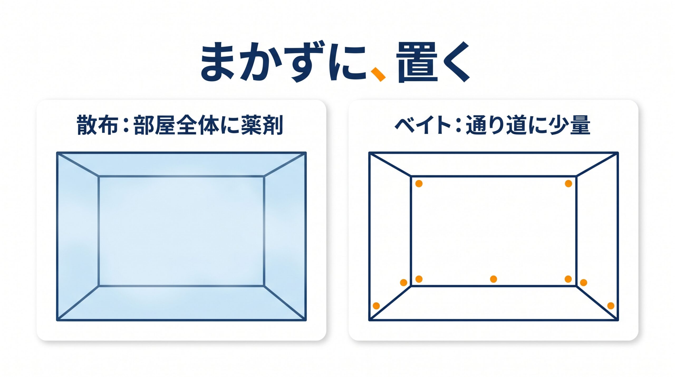 薬剤を部屋全体にまく方法と、通り道に少量置くベイト方式の違いを比べた図