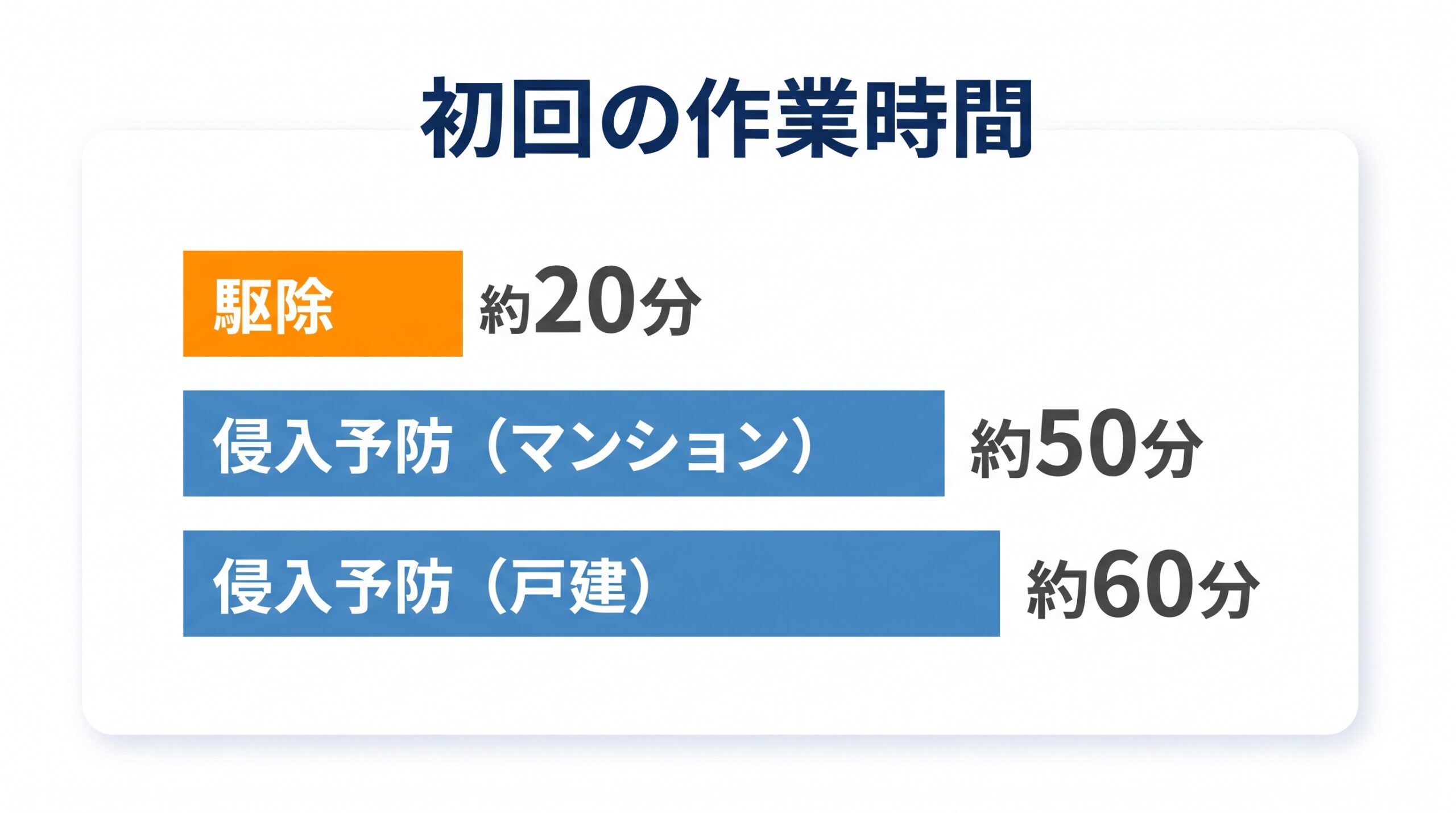 ダスキンのゴキブリ駆除と侵入予防の、初回の作業時間を比べた棒グラフ