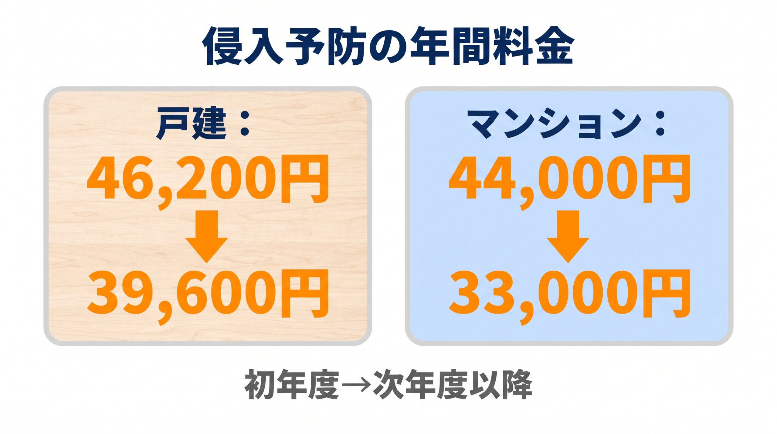 ダスキンの侵入予防の戸建てとマンションの、初年度と次年度以降の料金を比べた図