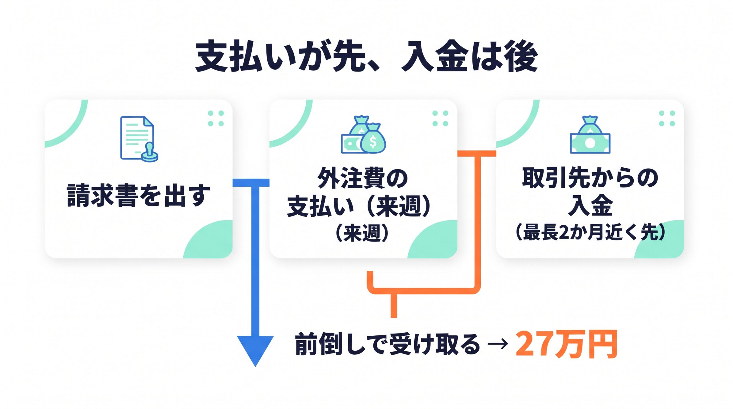 請求書を出してから入金までの間に支払いが先に来る期間を、前倒しの入金で埋める様子を示した図