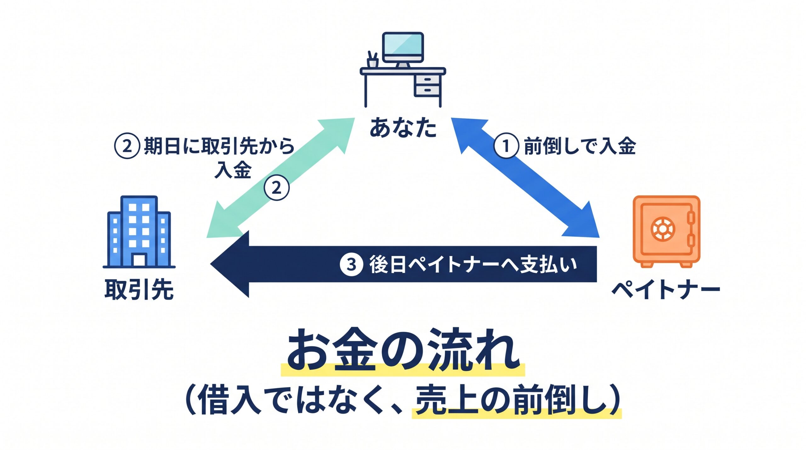 前倒しの入金、取引先からの入金、ペイトナーへの支払いの3つの順番で、お金が動く流れを示した図