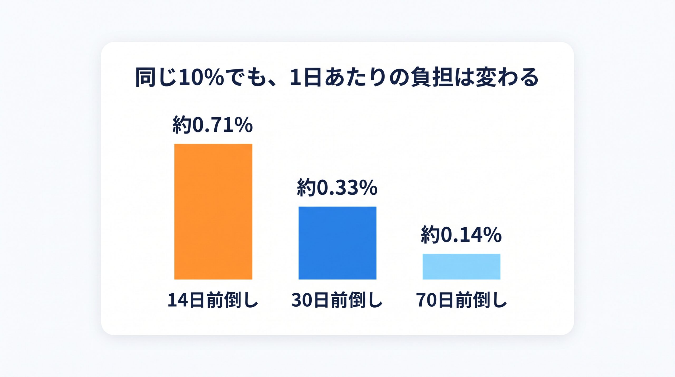 手数料10%を、前倒しする日数の14日、30日、70日で割ったときの1日あたりの負担を、棒の高さで比べた図