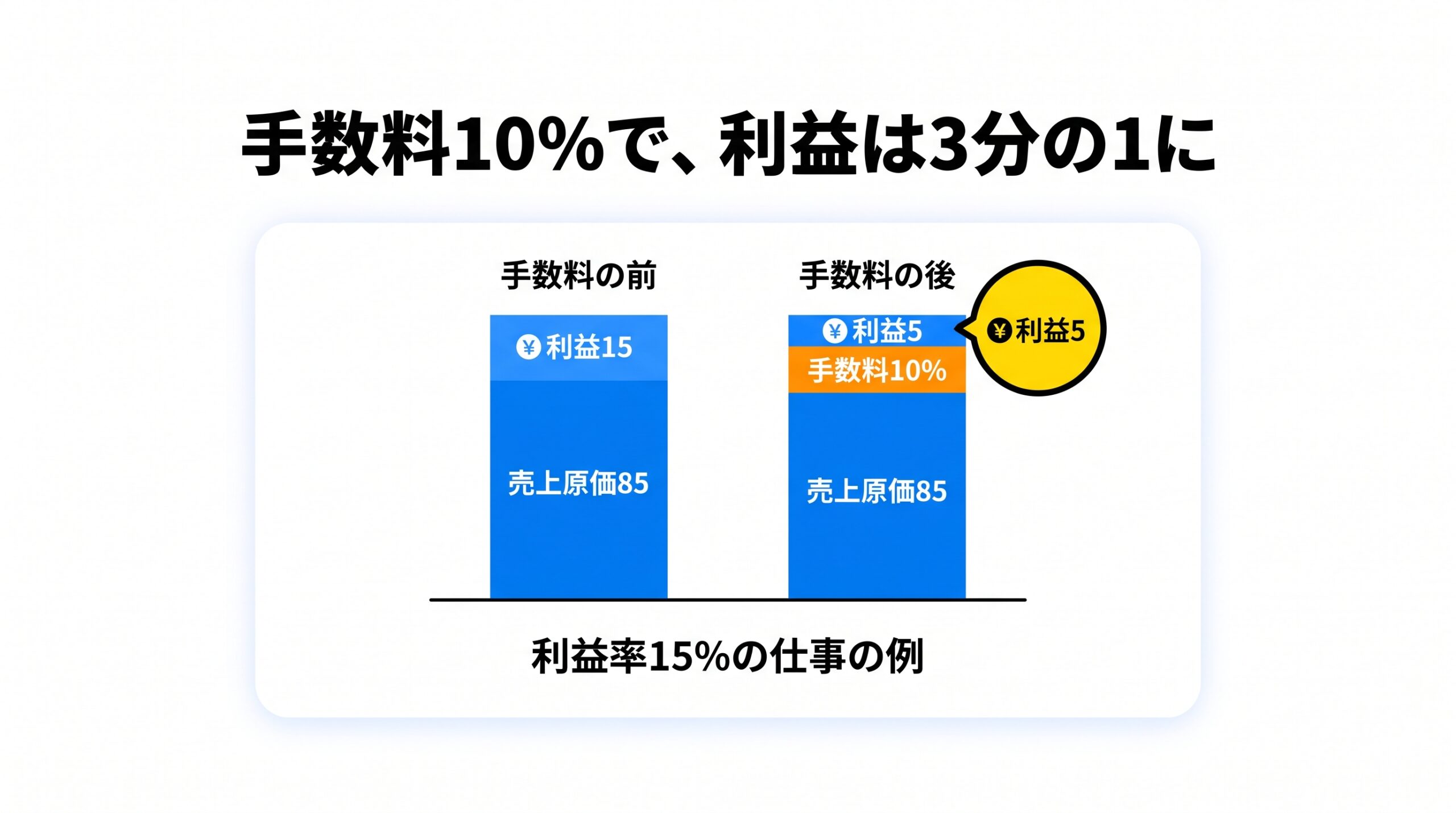 利益率15%の仕事に手数料10%がかかると、利益が15から5に減ることを積み上げ棒で比べた図