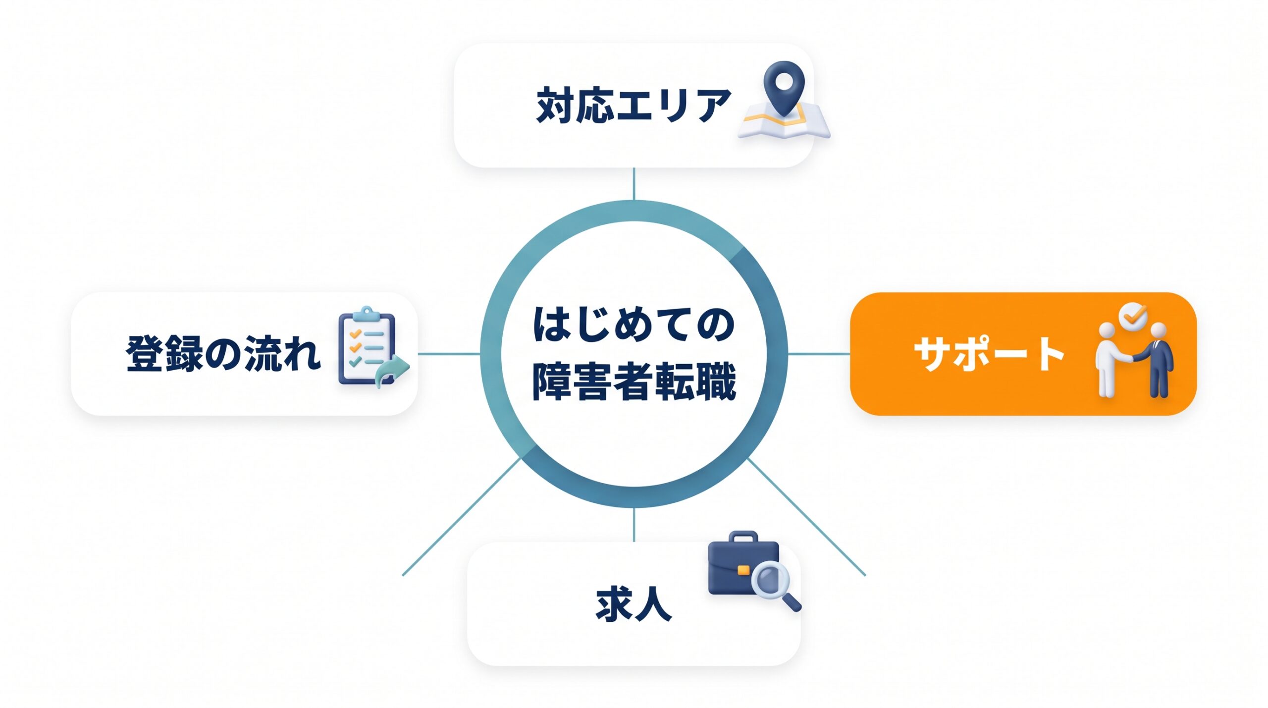 はじめての障害者転職で迷う4点（対応エリア・求人・サポート・登録の流れ）を示した地図