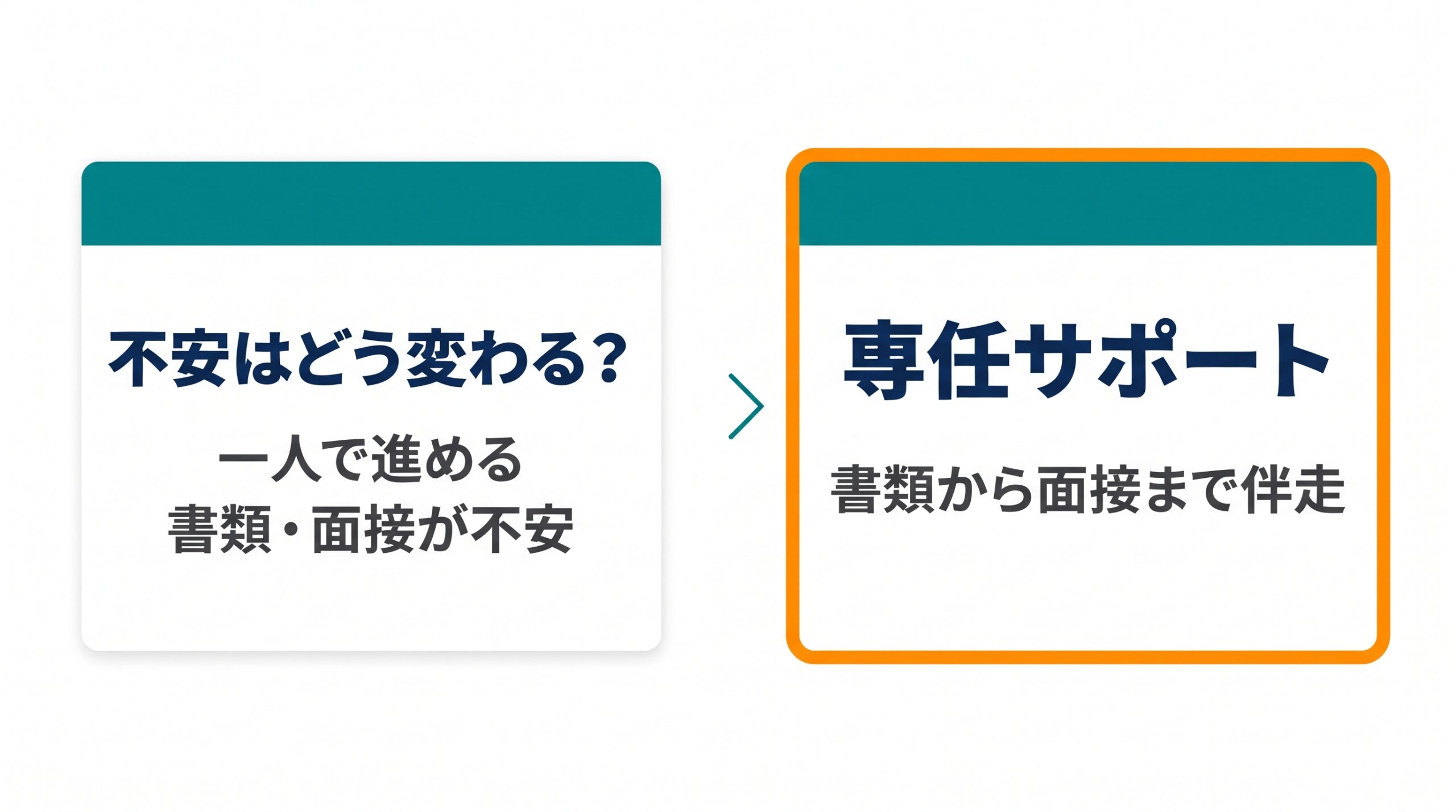 一人で進める転職と専任サポートつきの転職を、書類・面接の不安という観点で対比した図