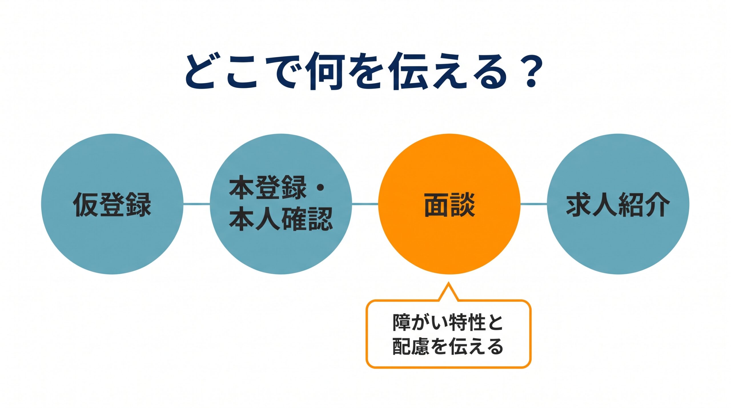 仮登録から求人紹介までの4段階と、面談で障がい特性と配慮を伝える場面を示した図