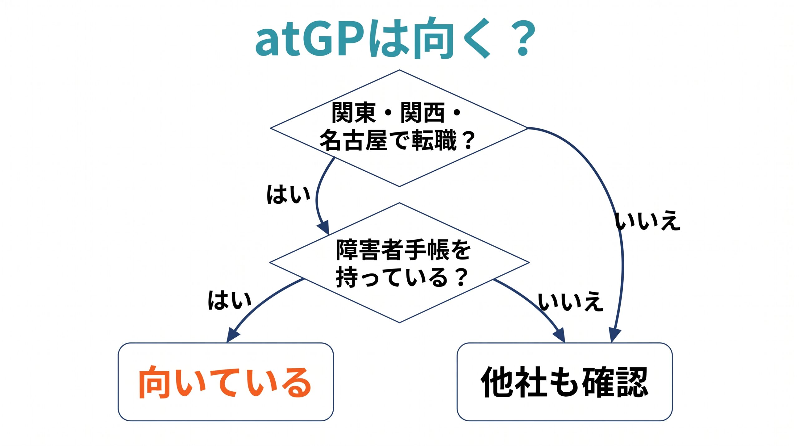 対応エリアでの転職か、障害者手帳があるかの2問で、atGPが向いているかを示した診断図